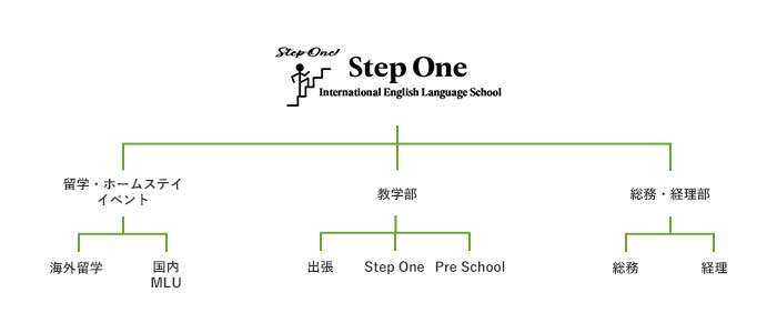 宜野湾 アフタースクール 英会話教室 沖縄 英検